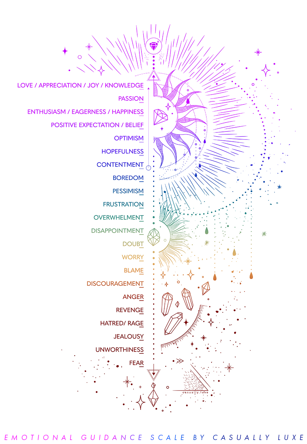 Printable Abraham Hicks Emotional Guidance Scale PDF - Emotional Guidance Set Point Chart by Casually Luxe