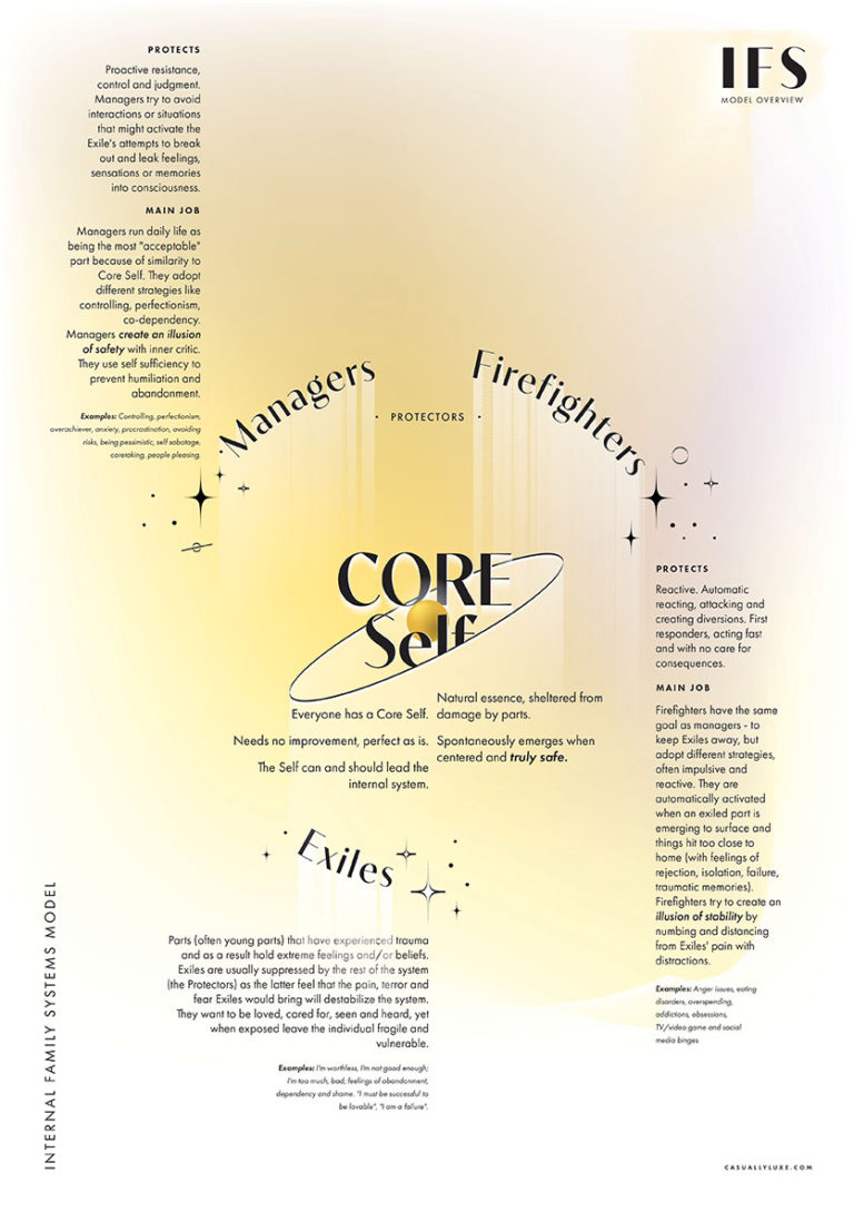 IFS Therapy Explained: Internal Family Systems Model Infographic