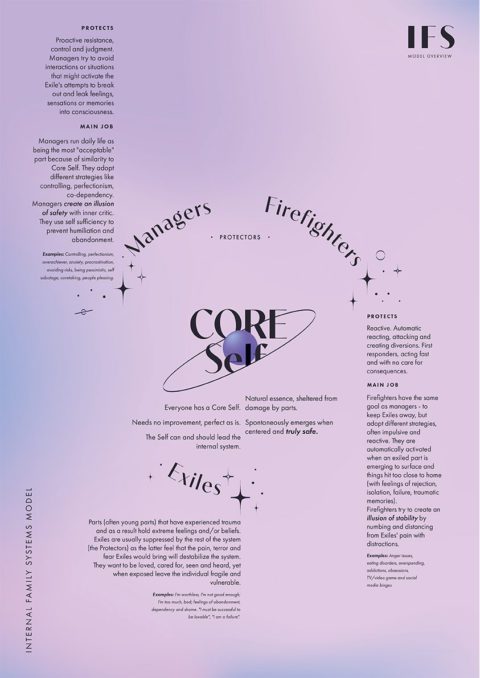 8 Cs and 5 Ps of the Core Self in IFS Therapy - Infographic