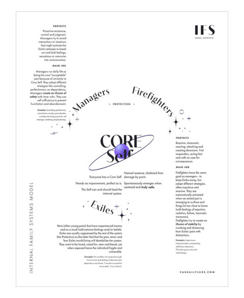 8 Cs and 5 Ps of the Core Self in IFS Therapy - Infographic